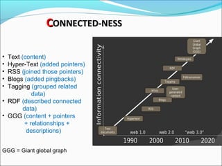 • Text (content)
• Hyper-Text (added pointers)
• RSS (joined those pointers)
• Blogs (added pingbacks)
• Tagging (grouped related
data)
• RDF (described connected
data)
• GGG (content + pointers
+ relationships +
descriptions)
CCONNECTED-NESSONNECTED-NESS
GGG = Giant global graph
 