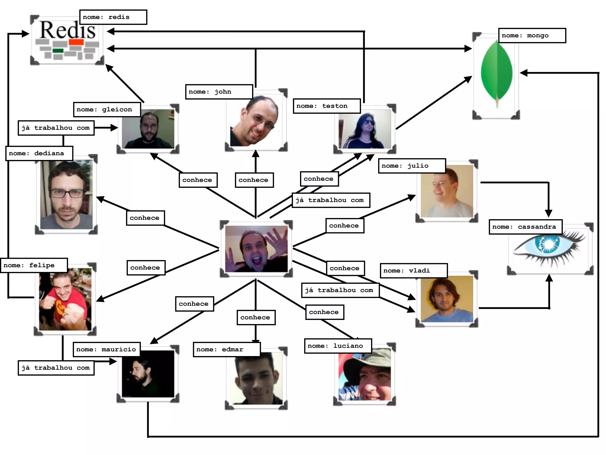 nome: redis

                                                                                                        nome: mongo




                                            nome: john

                                                                   nome: teston
                 nome: gleicon

    já trabalhou com


 nome: dediana
                                                                                        nome: julio

                                          conhece        conhece    conhece


                                                                   já trabalhou com

                             conhece
                                                                          conhece                     nome: cassandra




nome: felipe                    conhece                                    conhece      nome: vladi

                                                                     já trabalhou com
                                          conhece
                                                                      conhece
                                                         conhece



                                                                     nome: luciano
                 nome: mauricio               nome: edmar

    já trabalhou com
 