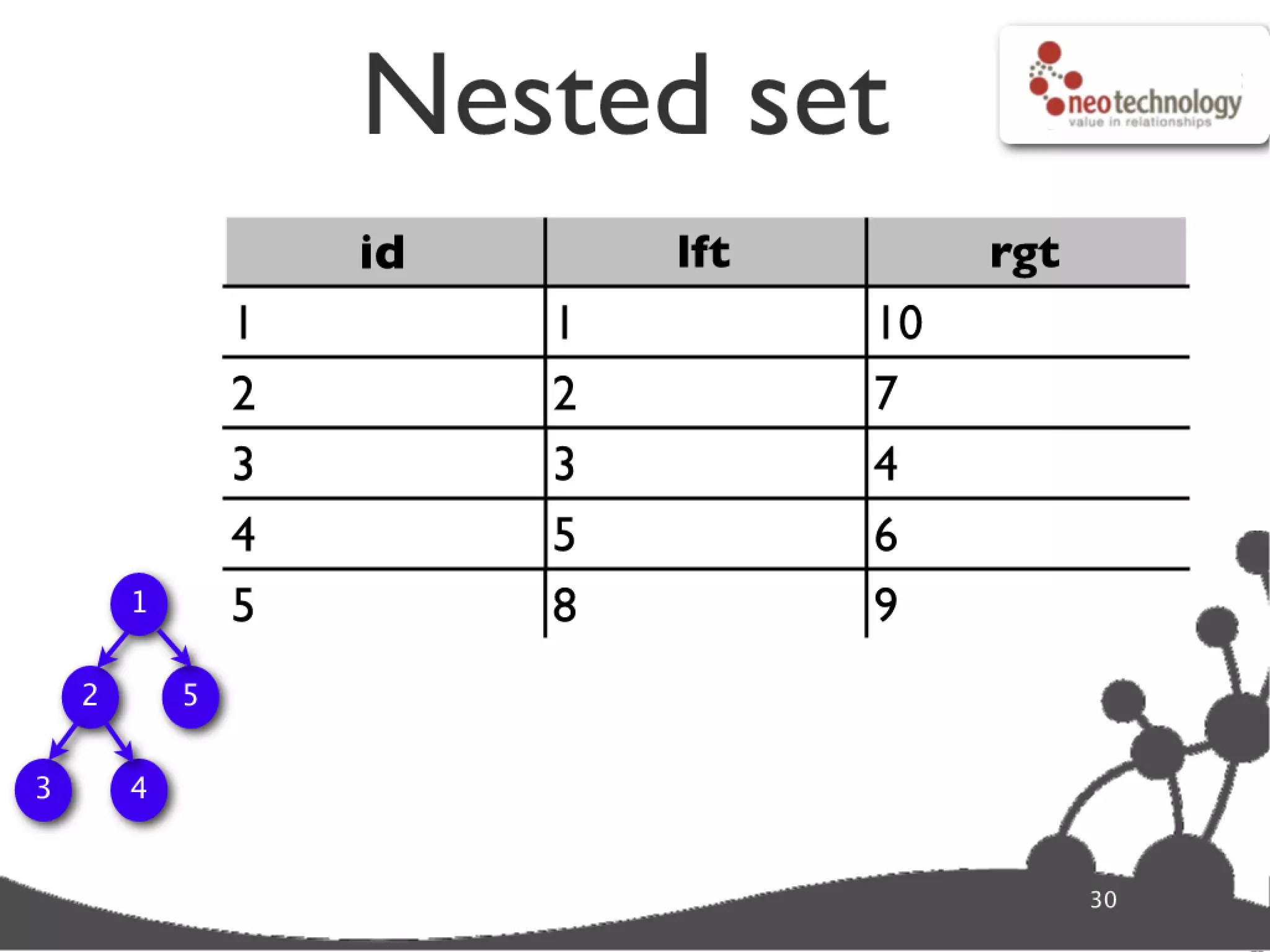 Graph database super star