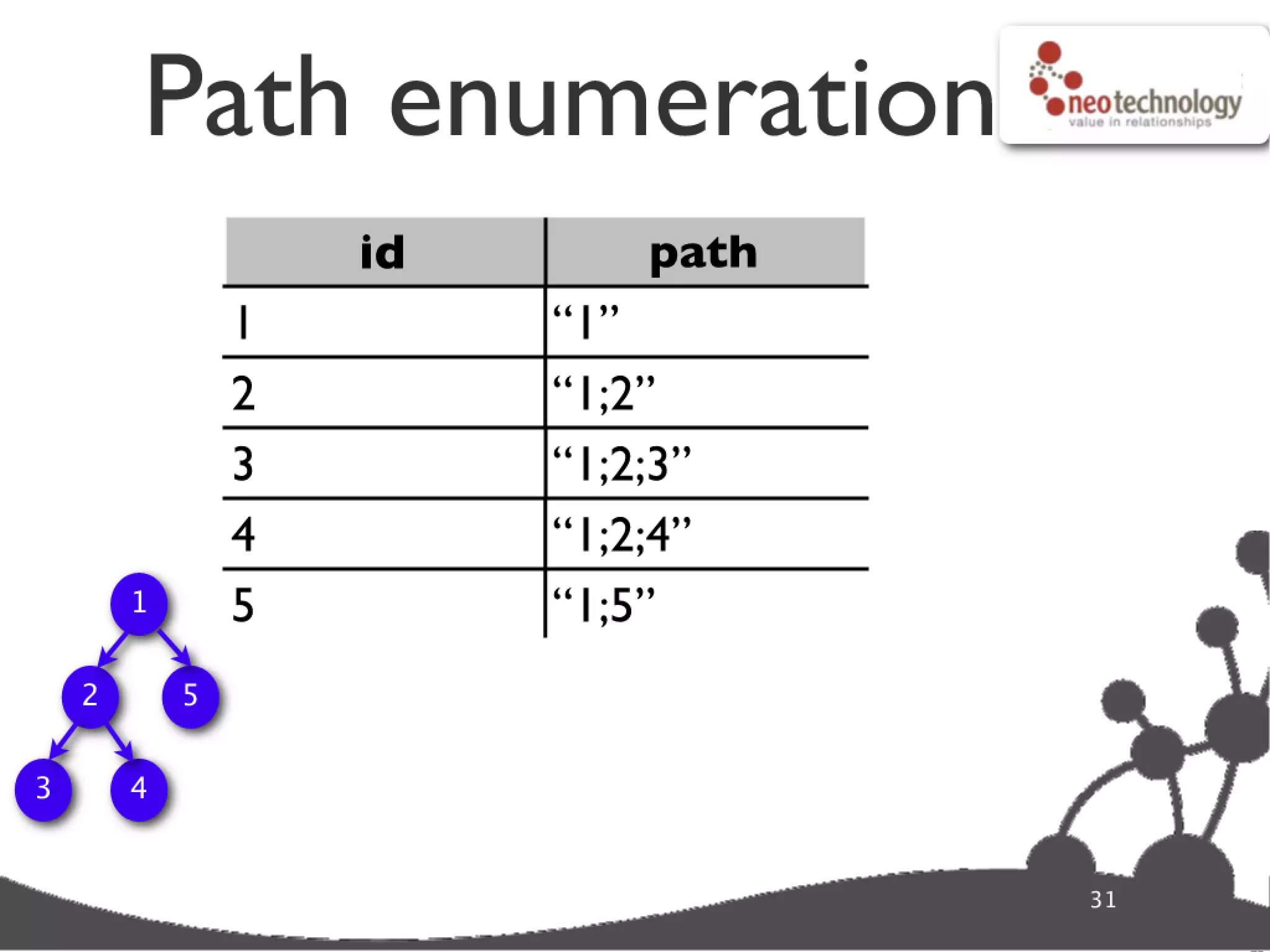 Graph database super star