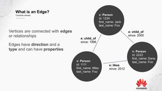 v: Person
id: 1111
first_name: Mike
last_name: Foo
v: Person
id: 1234
first_name: Jack
last_name: Foo
v: Person
id: 2222
first_name: Dane
last_name: Foo
What is an Edge?
Connects vertices
Vertices are connected with edges
or relationships
Edges have direction and a
type and can have properties
e: likes
since: 2012
e: child_of
since: 2000
e: child_of
since: 1996
 