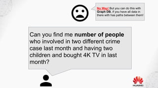 Can you find me number of people
who involved in two different crime
case last month and having two
children and bought 4K TV in last
month?
No Way! But you can do this with
Graph DB, if you have all data in
there with has paths between them!
 