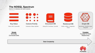 The NOSQL Spectrum
Spectrum of databases with data complexity
Key-Value
Redis, RIAK, DynamoDB
Column-Family
Cassandra, HBase, BigTable
Document DB
Mongo DB, Couchbase, CouchDB
Relational DB
MySQL, MSSQL, PostgreSQL,
Oracle
Graph DB
JanusGraph, OrientDB, Neo4j,
AllegroDB
Data Complexity
Simple
Minimally
Connected Data
Complex
Focused on Data
Relationship
 