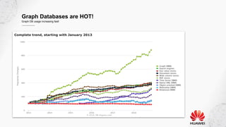 Graph Databases are HOT!
Graph DB usage increasing fast!
 