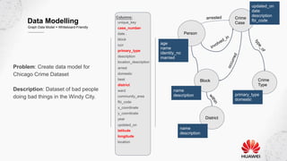 Data Modelling
Graph Data Model = Whiteboard-Friendly
Problem: Create data model for
Chicago Crime Dataset
Description: Dataset of bad people
doing bad things in the Windy City.
Columns:
unique_key
case_number
date .
block
iucr
primary_type
description
location_description
arrest
domestic
beat
district
ward
community_area
fbi_code
x_coordinate
y_coordinate
year
updated_on
latitude
longitude
location
Person
Crime
Case
Block Crime
Type
District
updated_on
date
description
fbi_code
primary_type
domestic
name
description
name
description
age
name
identity_no
married
involved_in
type_of
occurred
within
arrested
 