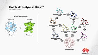 How to do analyze on Graph?
Compute and Analyze
 