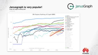 Janusgraph is very popular!
Graph DB usage increasing fast!
 
