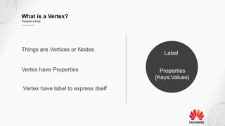 What is a Vertex?
Presents a thing
Things are Vertices or Nodes
Vertex have Properties
Vertex have label to express itself
Properties
{Keys:Values}
Label
 