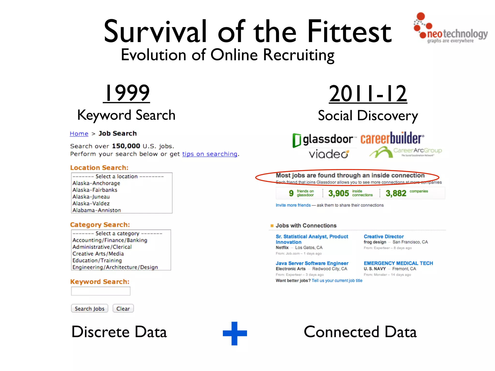 Evolution of Online Recruiting 1999 Keyword Search Discrete Data Survival of the Fittest 2011-12 Social Discovery Connected Data 