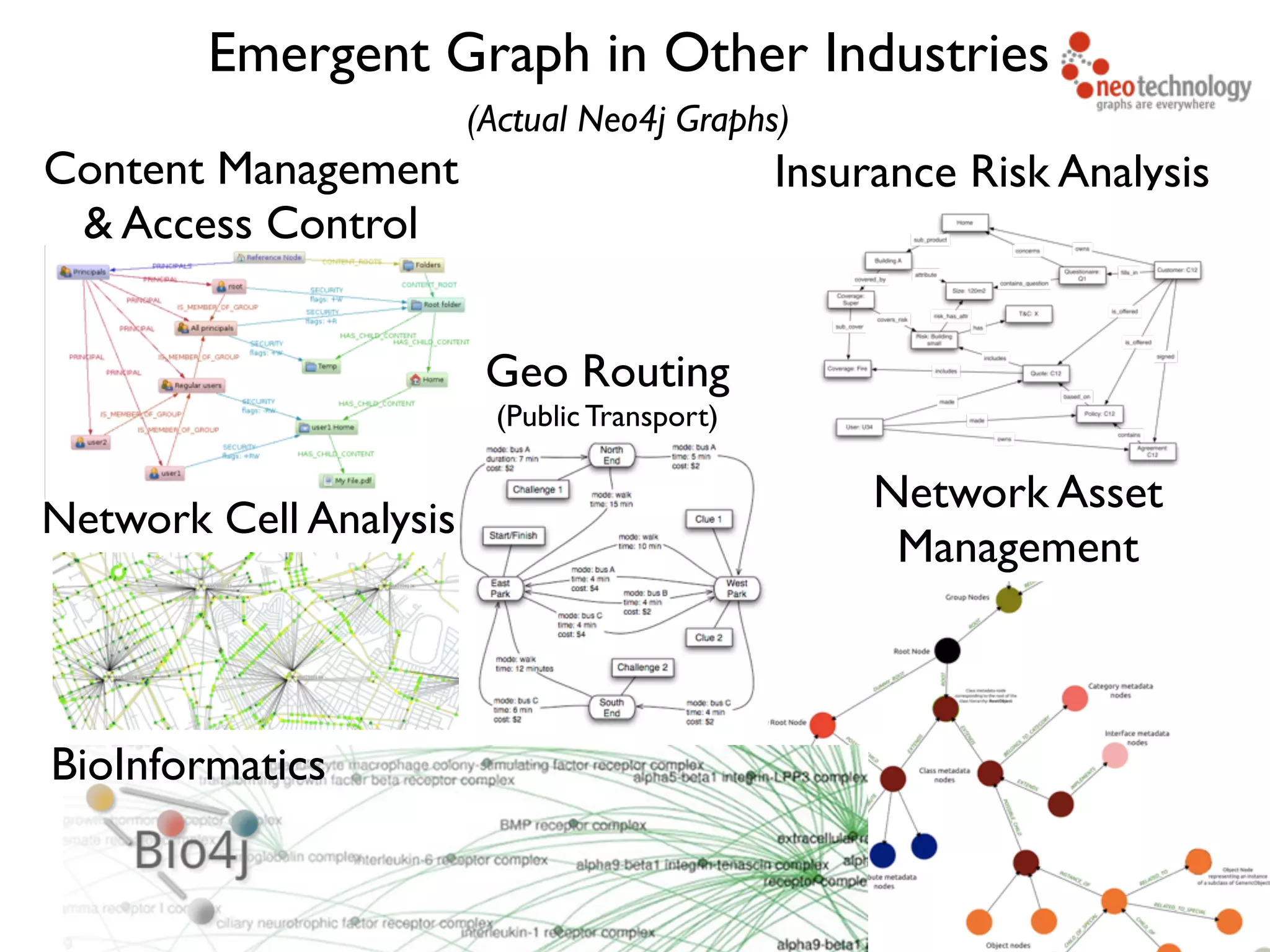 Content Management & Access Control Network Asset Management Network Cell Analysis Geo Routing (Public Transport) BioInformatics Emergent Graph in Other Industries (Actual Neo4j Graphs) Insurance Risk Analysis 