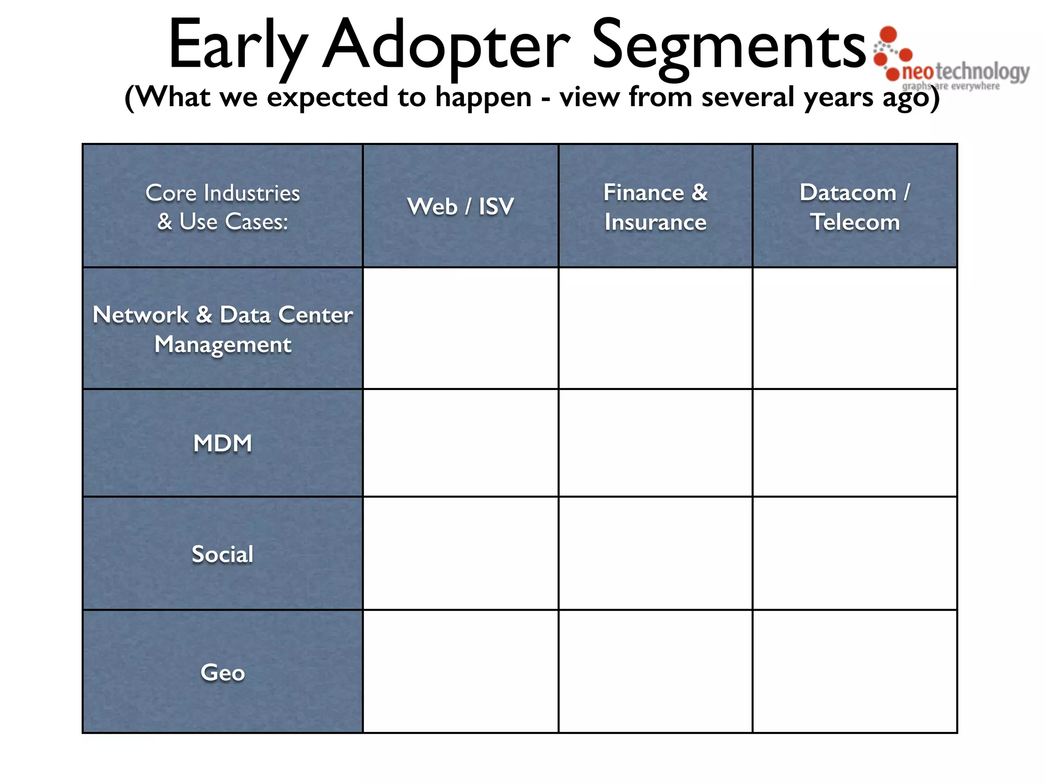 Core Industries & Use Cases: Web / ISV Finance & Insurance Datacom / Telecom Network & Data Center Management MDM Social Geo Early Adopter Segments (What we expected to happen - view from several years ago) 
