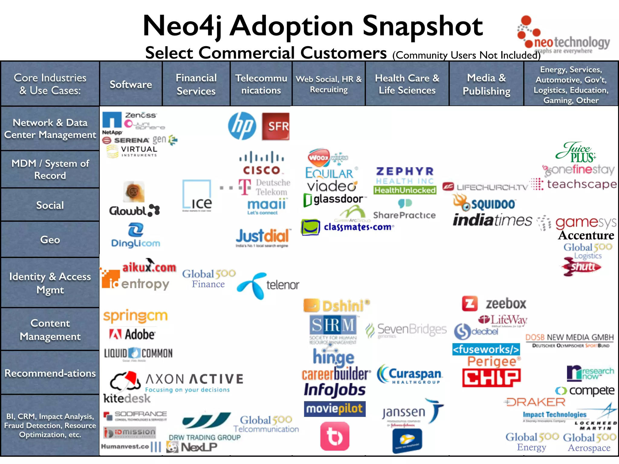 Core Industries & Use Cases: Web / ISV Finance & Insurance Telecomm- unications Network & Data Center Management MDM Social Geo Core Industries & Use Cases: Software Financial Services Telecommu nications Web Social, HR & Recruiting Health Care & Life Sciences Media & Publishing Energy, Services, Automotive, Gov’t, Logistics, Education, Gaming, Other Network & Data Center Management MDM / System of Record Social Geo Identity & Access Mgmt Content Management Recommend-ations BI, CRM, Impact Analysis, Fraud Detection, Resource Optimization, etc. Accenture Finance Energy Aerospace Neo4j Adoption Snapshot Select Commercial Customers (Community Users Not Included) 