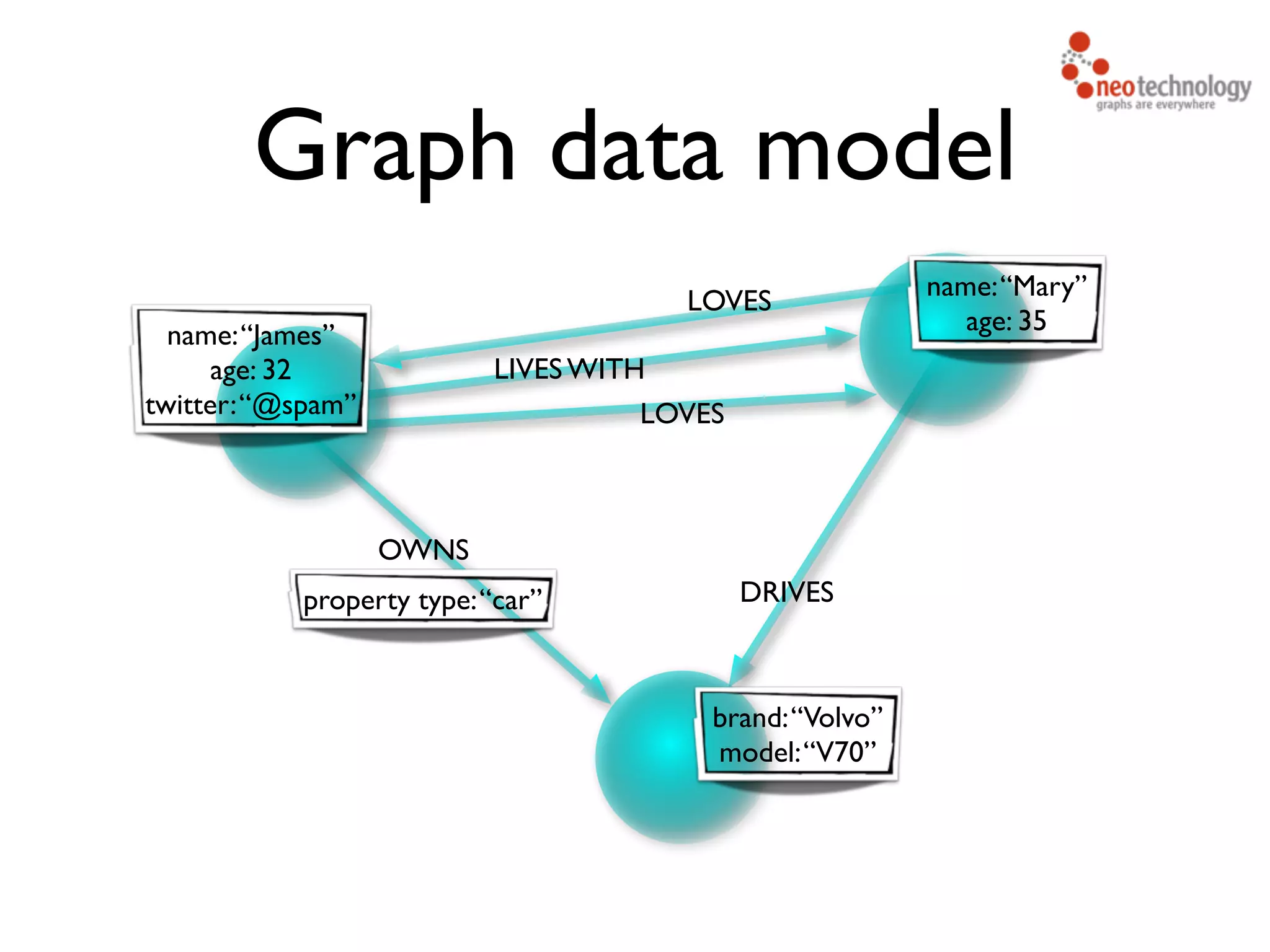 LIVES WITH LOVES OWNS DRIVES LOVES name:“James” age: 32 twitter:“@spam” name:“Mary” age: 35 property type:“car” brand:“Volvo” model:“V70” Graph data model 