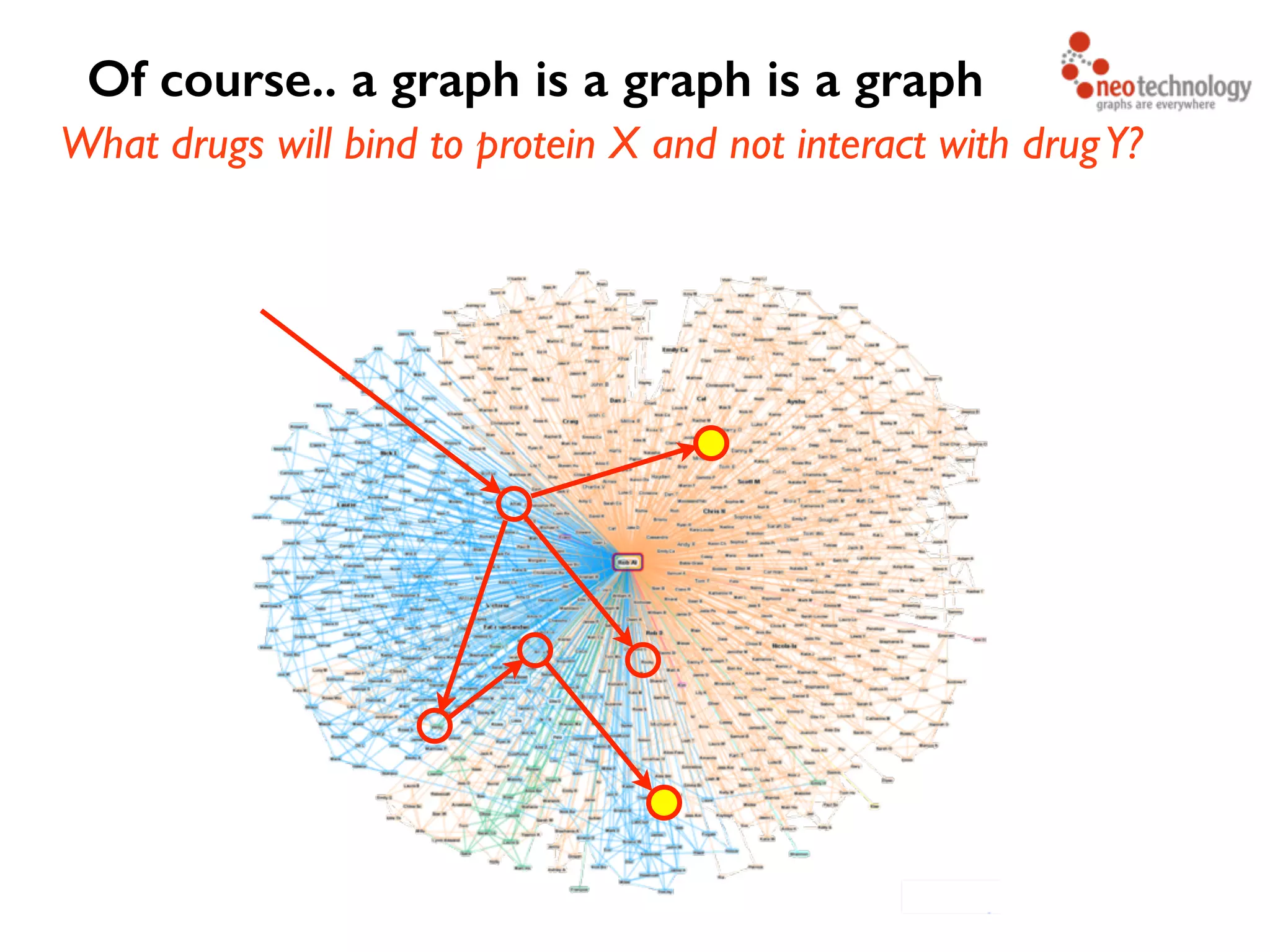What drugs will bind to protein X and not interact with drugY? Of course.. a graph is a graph is a graph 