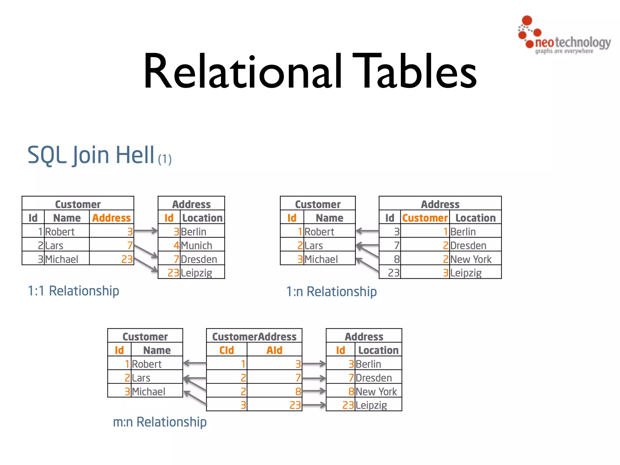 Relational Tables 