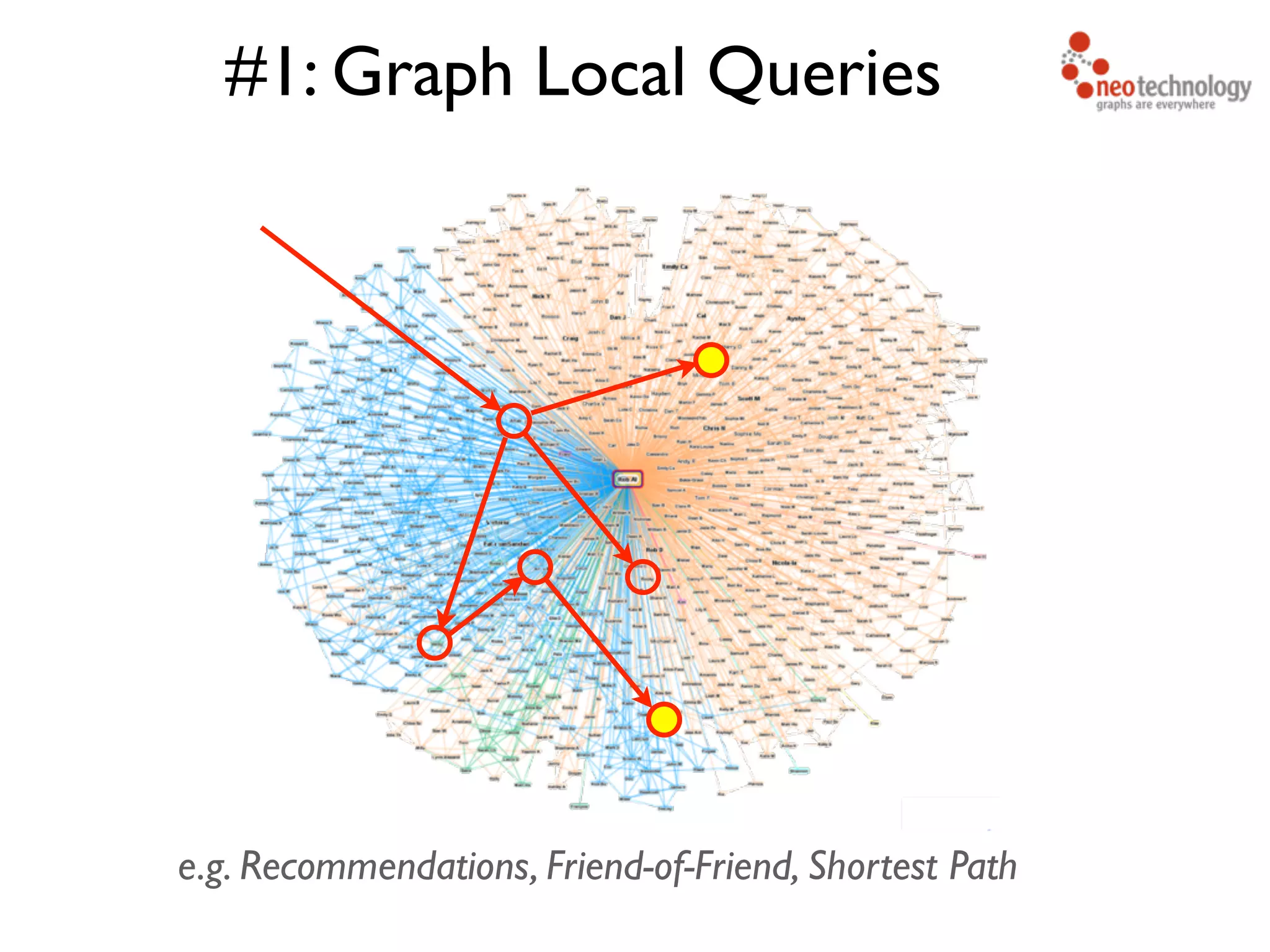 #1: Graph Local Queries e.g. Recommendations, Friend-of-Friend, Shortest Path 