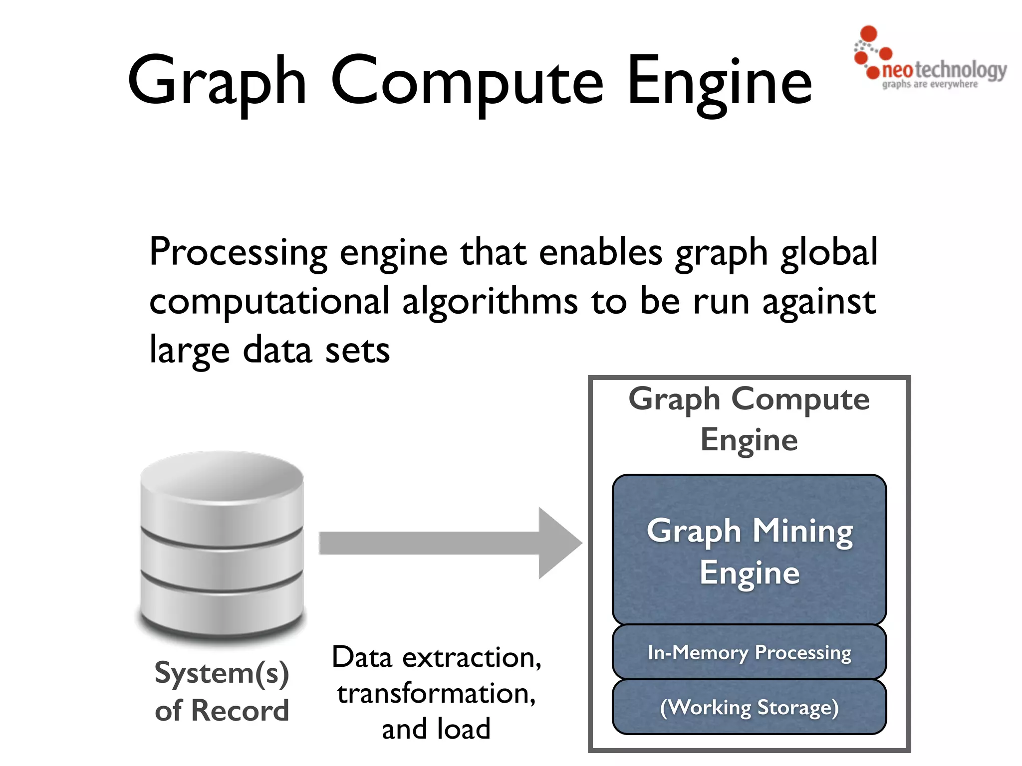 Graph Compute Engine Processing engine that enables graph global computational algorithms to be run against large data sets Graph Mining Engine (Working Storage) In-Memory Processing System(s) of Record Graph Compute Engine Data extraction, transformation, and load 