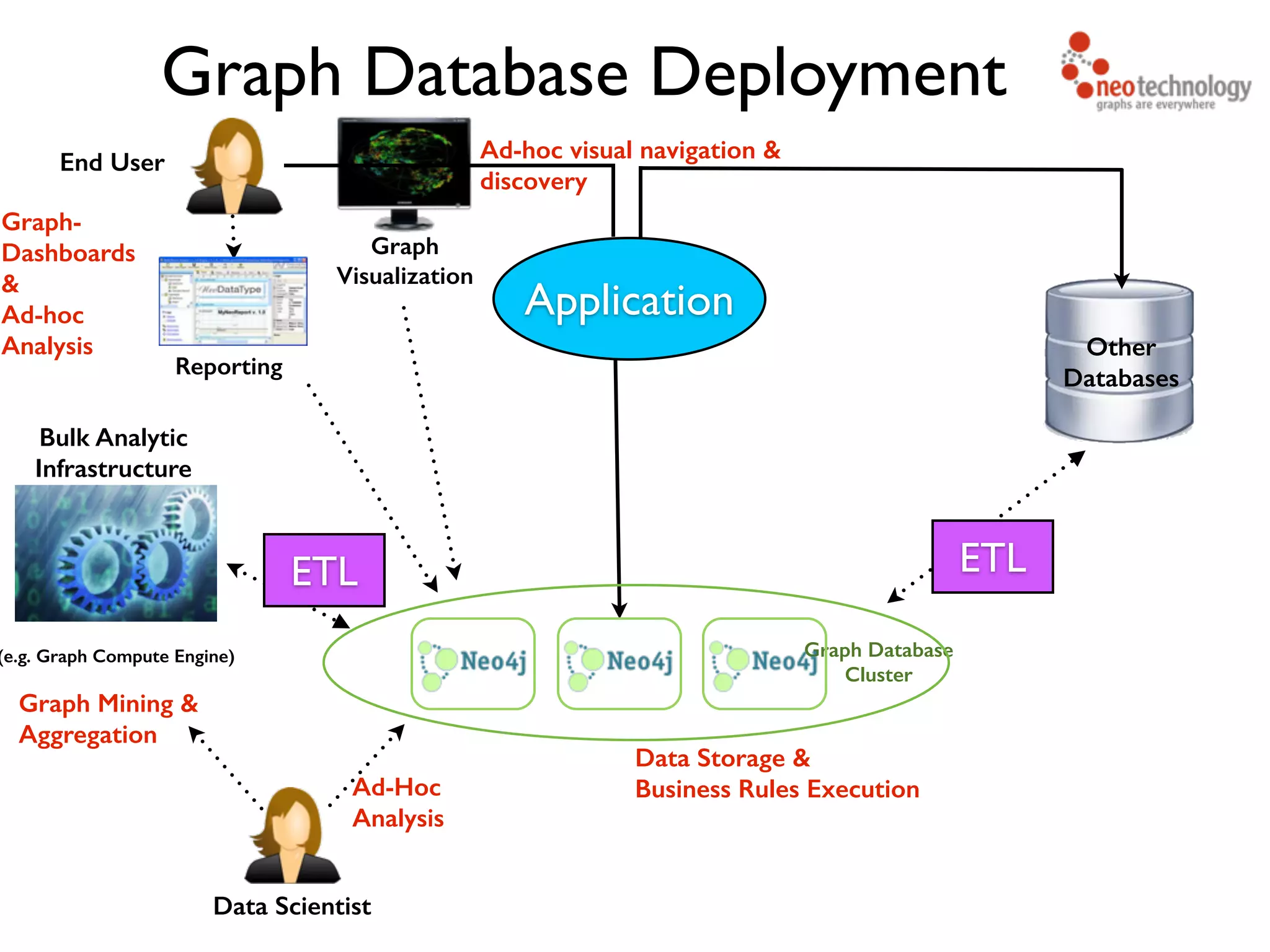 Graph Database Deployment Application Other Databases ETL Graph Database Cluster Data Storage &  Business Rules Execution Reporting Graph-  Dashboards  &  Ad-hoc  Analysis  Graph Visualization End User Ad-hoc visual navigation & discovery Bulk Analytic Infrastructure (e.g. Graph Compute Engine) ETL Graph Mining & Aggregation Data Scientist Ad-Hoc  Analysis 