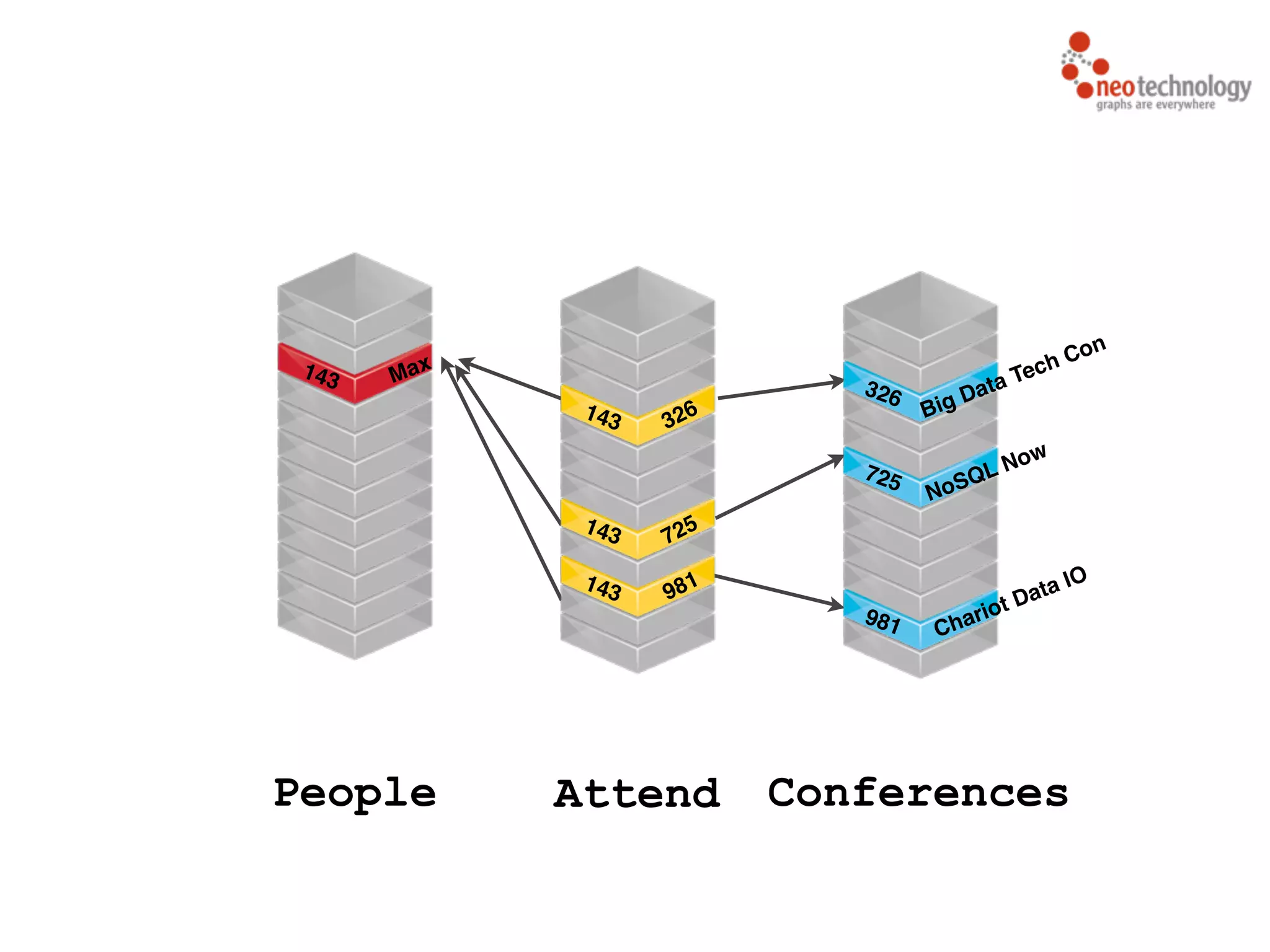 People ConferencesAttend 143 Max 326 Big Data Tech Con 725 NoSQL Now 981 Chariot Data IO143 981 143 725 143 326 