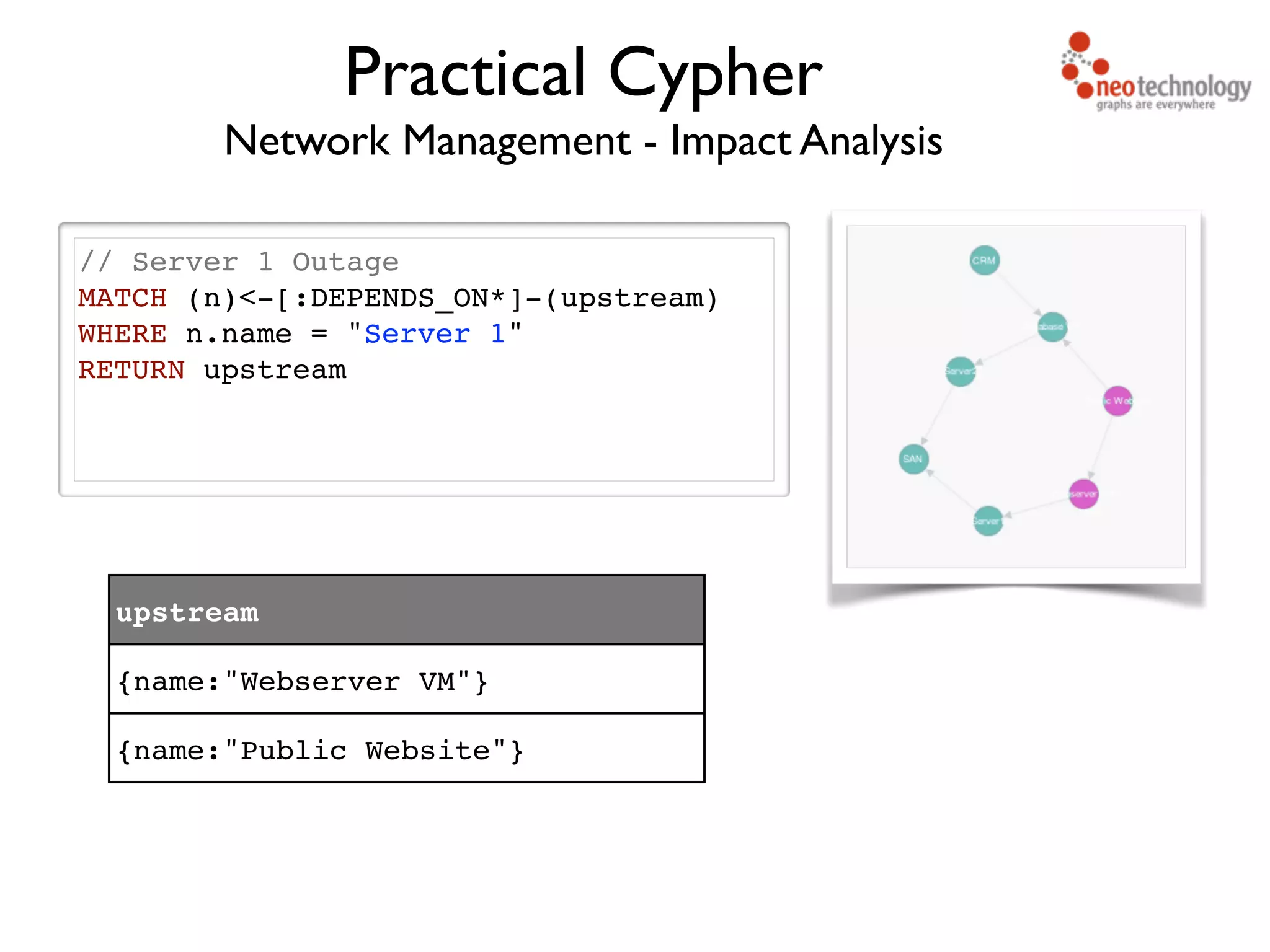 Network Management - Impact Analysis // Server 1 Outage! MATCH (n)<-[:DEPENDS_ON*]-(upstream)! WHERE n.name = "Server 1"! RETURN upstream! Practical Cypher upstream {name:"Webserver VM"} {name:"Public Website"} 