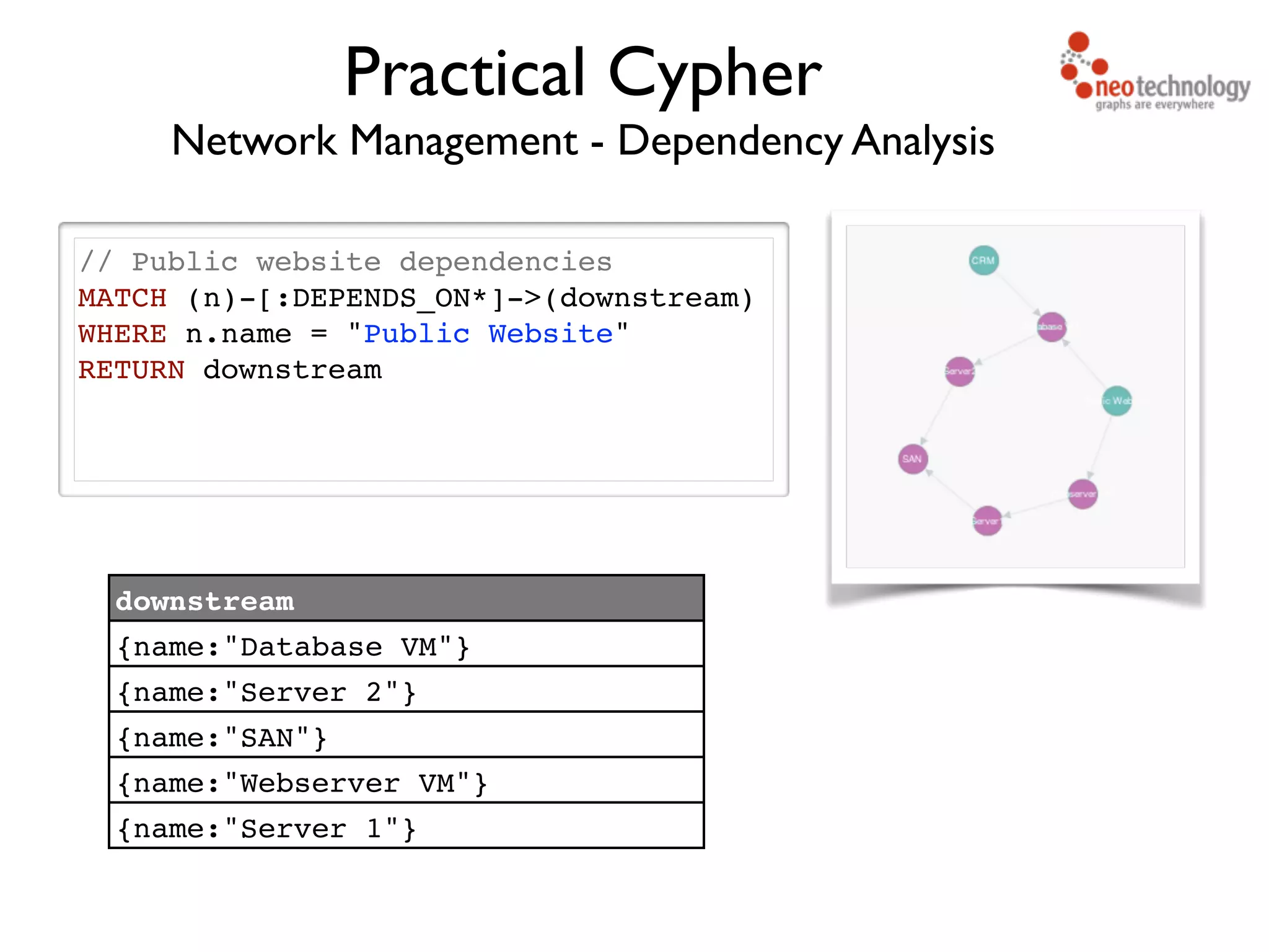 Network Management - Dependency Analysis // Public website dependencies! MATCH (n)-[:DEPENDS_ON*]->(downstream)! WHERE n.name = "Public Website"! RETURN downstream! ! Practical Cypher downstream {name:"Database VM"} {name:"Server 2"} {name:"SAN"} {name:"Webserver VM"} {name:"Server 1"} 