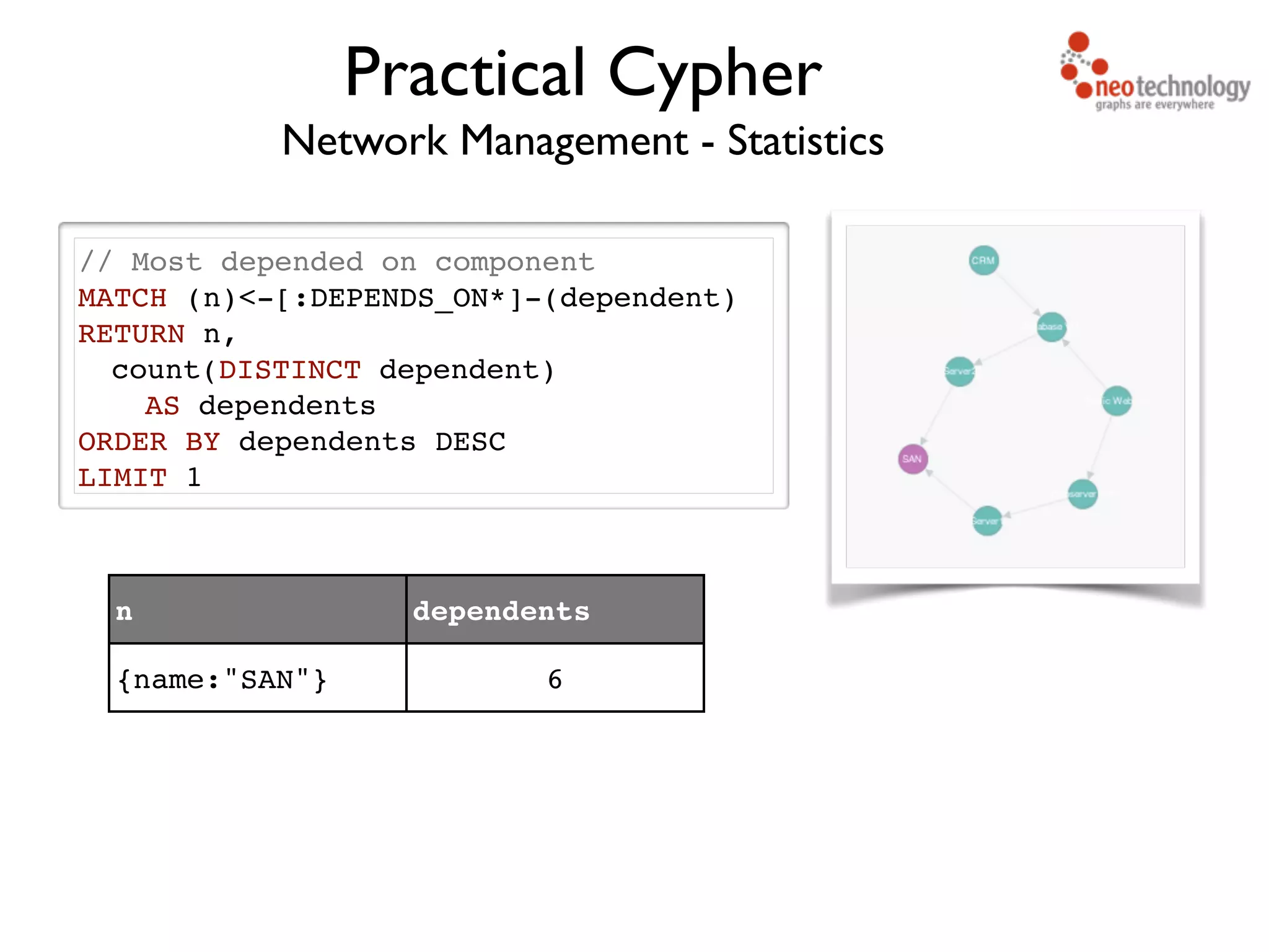 Network Management - Statistics // Most depended on component! MATCH (n)<-[:DEPENDS_ON*]-(dependent)! RETURN n, ! count(DISTINCT dependent) ! AS dependents! ORDER BY dependents DESC! LIMIT 1 Practical Cypher n dependents {name:"SAN"} 6 