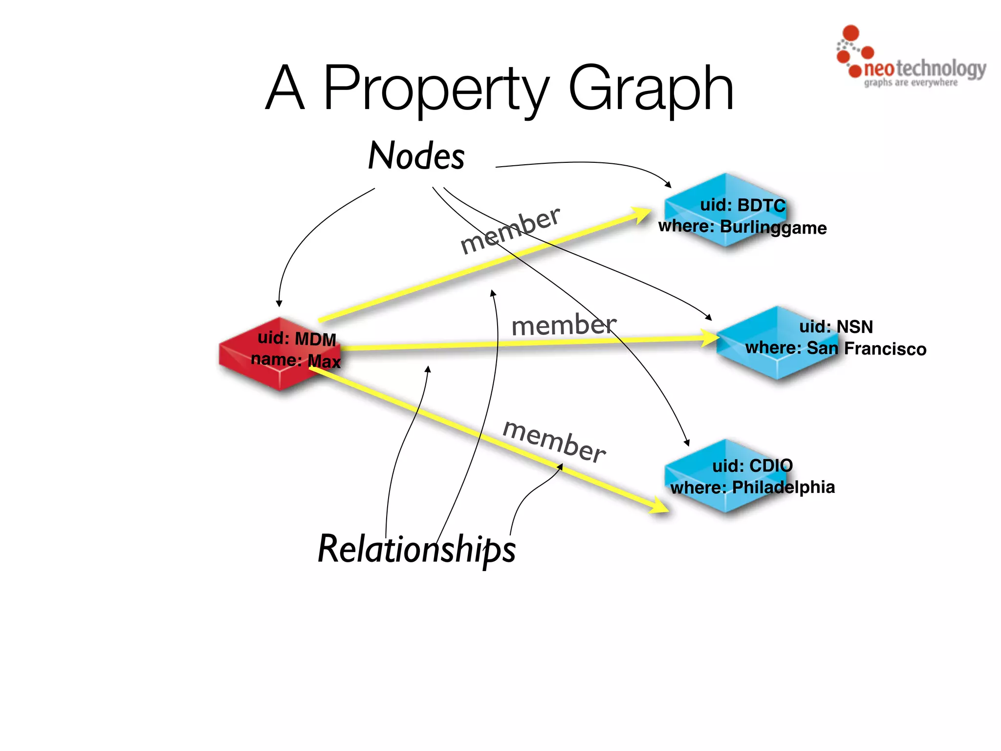 uid: MDM! name: Max uid: BDTC! where: Burlinggame uid: NSN! where: San Francisco uid: CDIO! where: Philadelphia Nodes Relationships member member member A Property Graph 