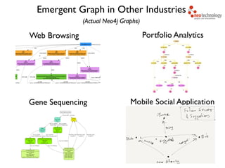 Web Browsing Portfolio Analytics
Mobile Social ApplicationGene Sequencing
Emergent Graph in Other Industries
(Actual Neo4j Graphs)
 