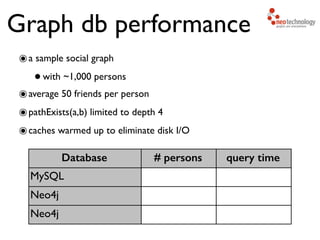 Database # persons query time
MySQL
Neo4j
Neo4j
๏a sample social graph 	

•with ~1,000 persons	

๏average 50 friends per person	

๏pathExists(a,b) limited to depth 4	

๏caches warmed up to eliminate disk I/O
Graph db performance
 