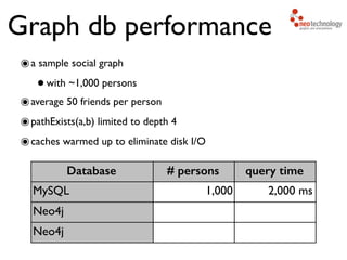 Database # persons query time
MySQL 1,000 2,000 ms
Neo4j
Neo4j
๏a sample social graph 	

•with ~1,000 persons	

๏average 50 friends per person	

๏pathExists(a,b) limited to depth 4	

๏caches warmed up to eliminate disk I/O
Graph db performance
 