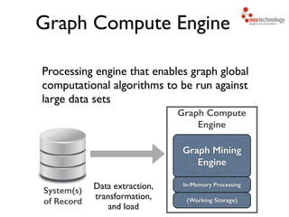 Graph Compute Engine
Processing engine that enables graph global
computational algorithms to be run against
large data sets
Graph Mining
Engine
(Working Storage)
In-Memory Processing
System(s)
of Record
Graph Compute
Engine
Data extraction,	

transformation,	

and load
 