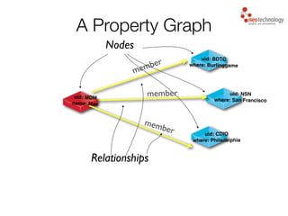 uid: MDM!
name: Max
uid: BDTC!
where: Burlinggame
uid: NSN!
where: San Francisco
uid: CDIO!
where: Philadelphia
Nodes
Relationships
member
member
member
A Property Graph
 