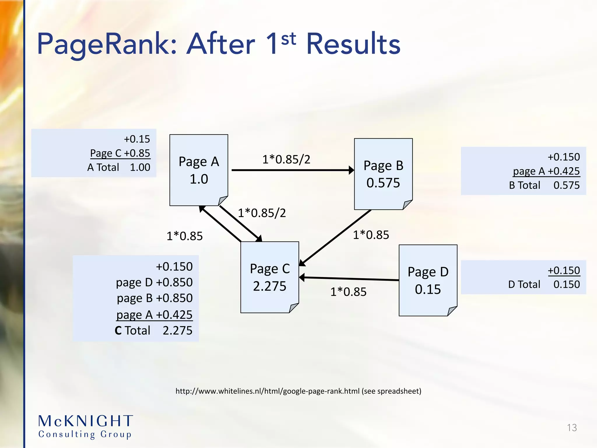 +0.150 page D +0.850 page B +0.850 page A +0.425 C Total 2.275 PageRank: After 1st Results Page A 1.0 Page C 2.275 Page B 0.575 Page D 0.15 +0.150 page A +0.425 B Total 0.575 +0.15 Page C +0.85 A Total 1.00 +0.150 D Total 0.150 1*0.85/2 1*0.85/2 1*0.85 1*0.85 1*0.85 http://www.whitelines.nl/html/google-page-rank.html (see spreadsheet) 13 