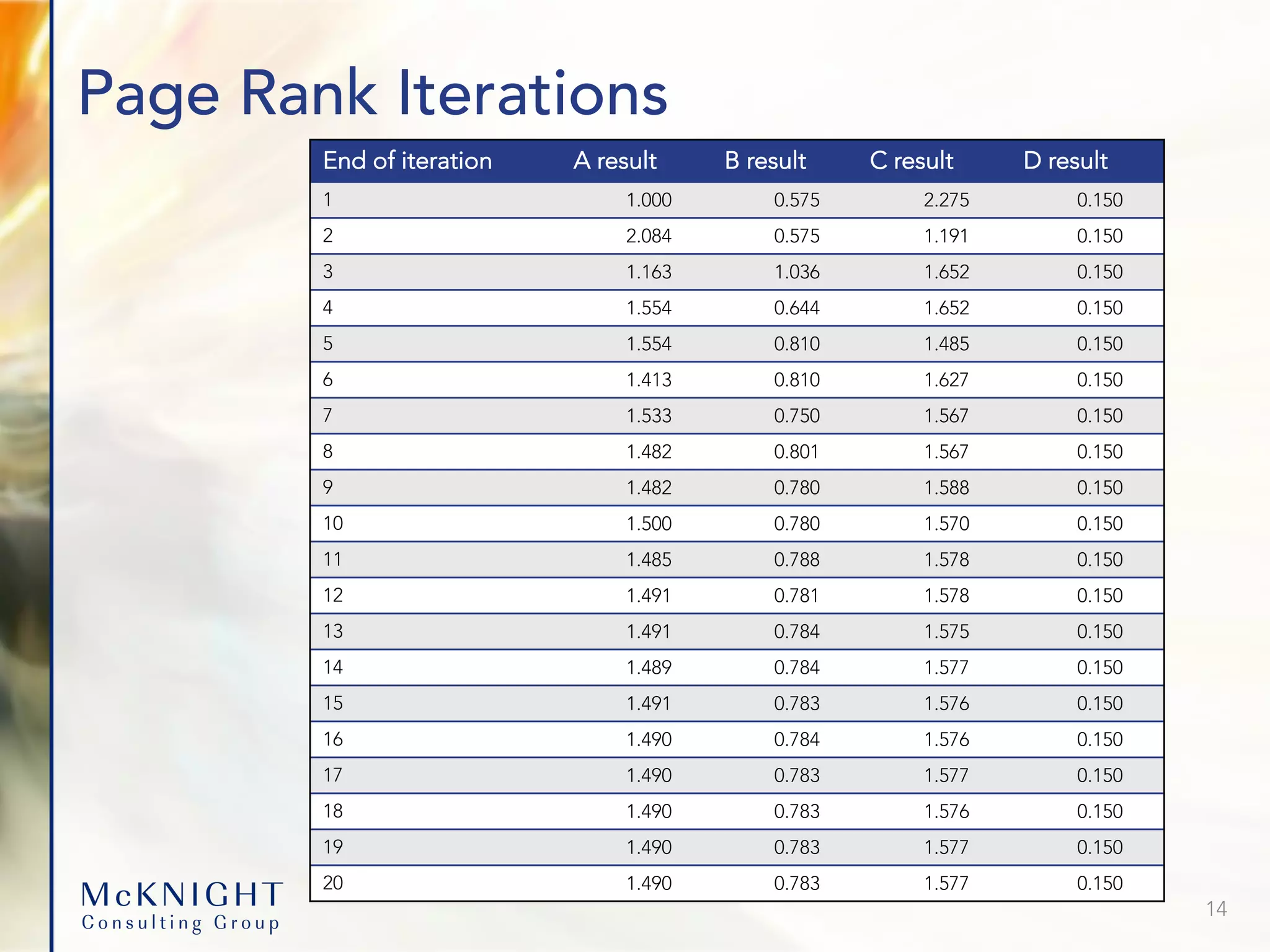 Page Rank Iterations 14 End of iteration A result B result C result D result 1 1.000 0.575 2.275 0.150 2 2.084 0.575 1.191 0.150 3 1.163 1.036 1.652 0.150 4 1.554 0.644 1.652 0.150 5 1.554 0.810 1.485 0.150 6 1.413 0.810 1.627 0.150 7 1.533 0.750 1.567 0.150 8 1.482 0.801 1.567 0.150 9 1.482 0.780 1.588 0.150 10 1.500 0.780 1.570 0.150 11 1.485 0.788 1.578 0.150 12 1.491 0.781 1.578 0.150 13 1.491 0.784 1.575 0.150 14 1.489 0.784 1.577 0.150 15 1.491 0.783 1.576 0.150 16 1.490 0.784 1.576 0.150 17 1.490 0.783 1.577 0.150 18 1.490 0.783 1.576 0.150 19 1.490 0.783 1.577 0.150 20 1.490 0.783 1.577 0.150 