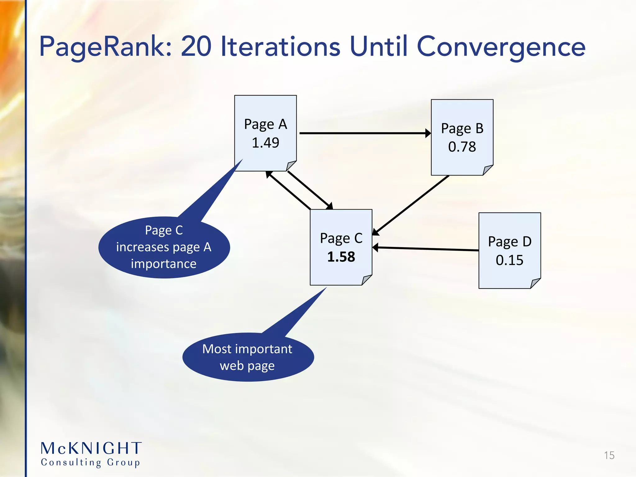 PageRank: 20 Iterations Until Convergence Page A 1.49 Page C 1.58 Page B 0.78 Page D 0.15 Most important web page Page C increases page A importance 15 