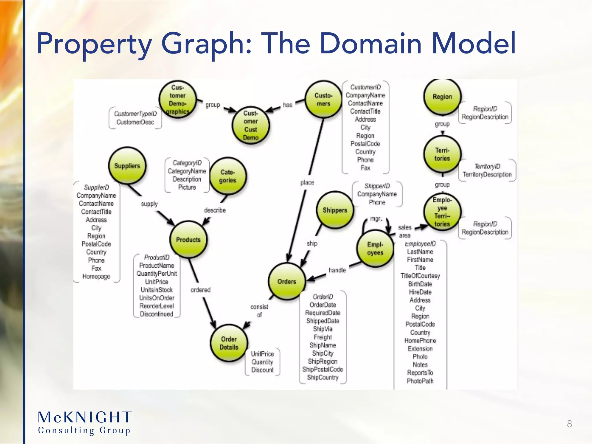Property Graph: The Domain Model 8 