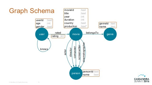 DataStax | Graph Data Modeling in DataStax Enterprise (Artem Chebotko…