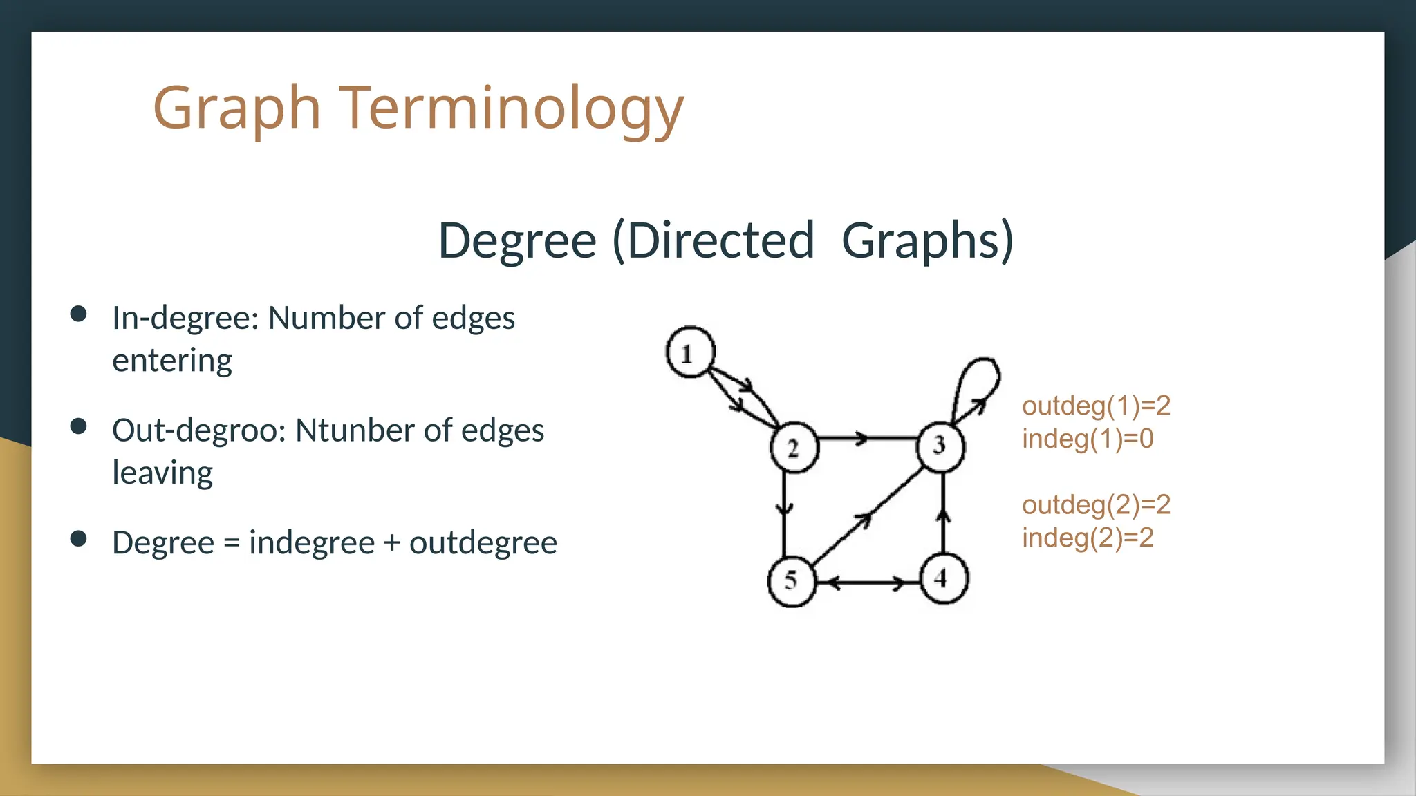 Graph Terminology
Degree (Directed Graphs)
● In-degree: Number of edges
entering
● Out-degroo: Ntunber of edges
leaving
● Degree = indegree + outdegree
outdeg(1)=2
indeg(1)=0
outdeg(2)=2
indeg(2)=2
 