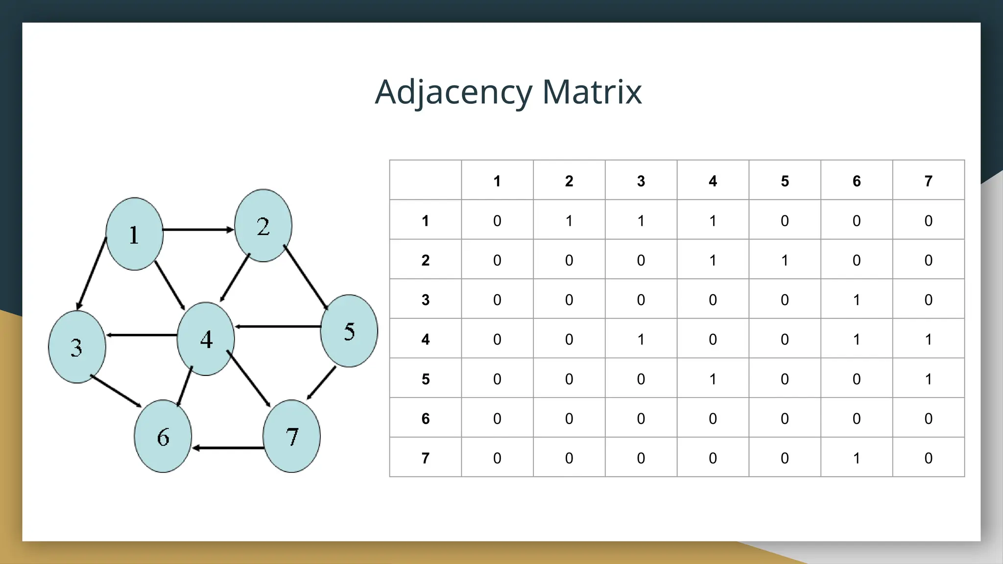 1 2 3 4 5 6 7
1 0 1 1 1 0 0 0
2 0 0 0 1 1 0 0
3 0 0 0 0 0 1 0
4 0 0 1 0 0 1 1
5 0 0 0 1 0 0 1
6 0 0 0 0 0 0 0
7 0 0 0 0 0 1 0
Adjacency Matrix
 