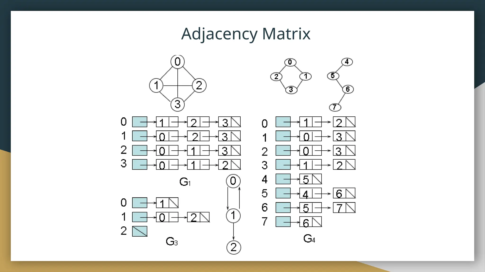 Adjacency Matrix
 