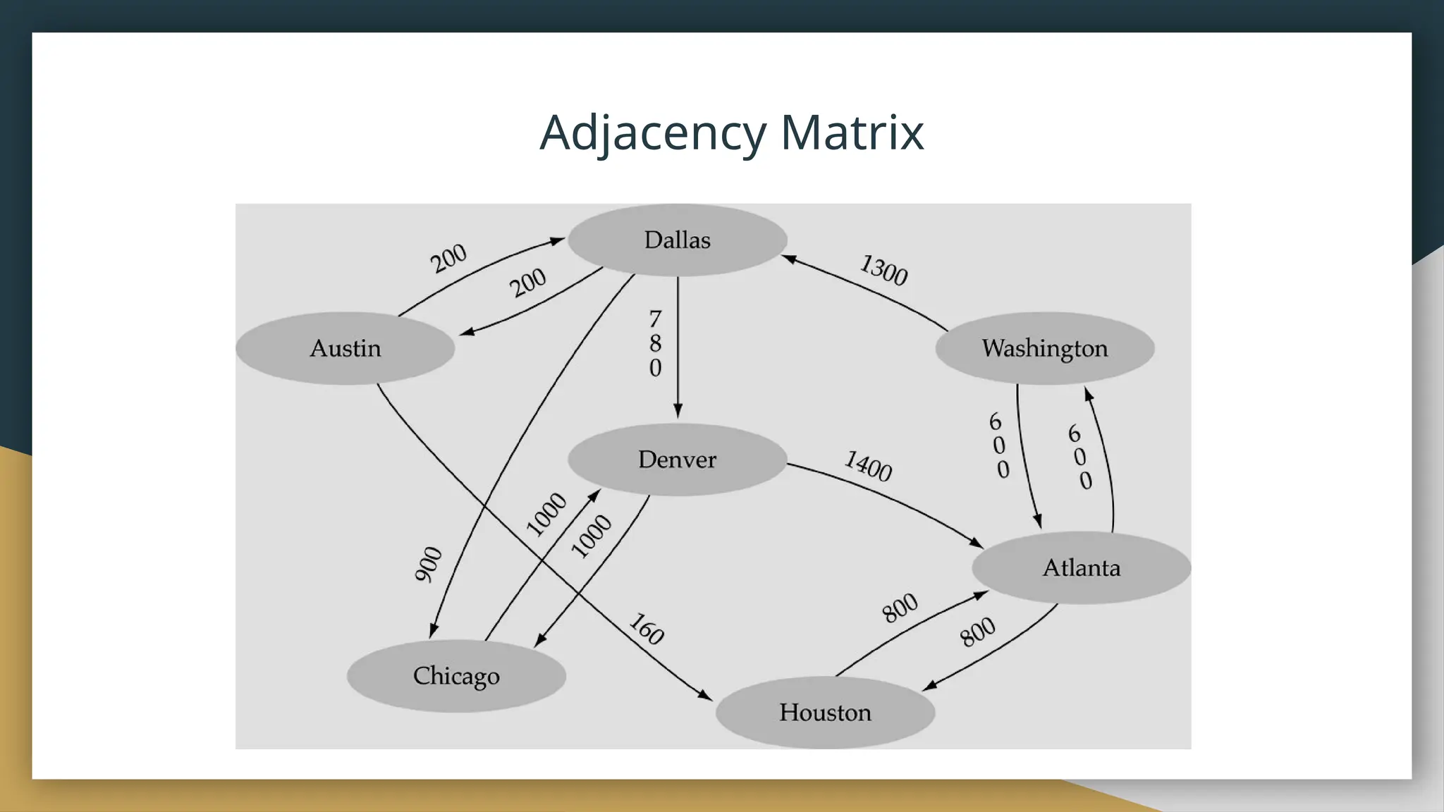 Adjacency Matrix
 