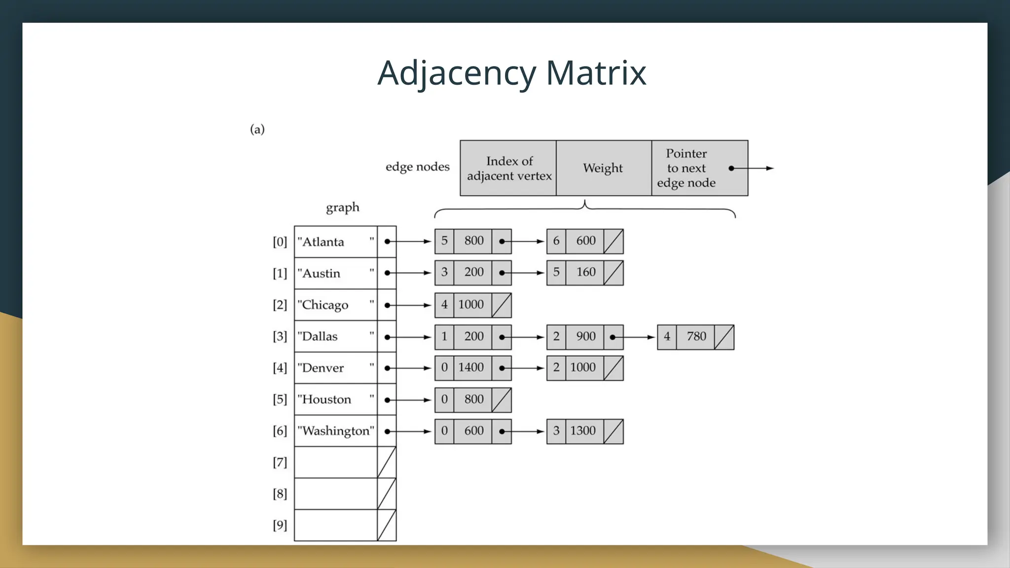 Adjacency Matrix
 