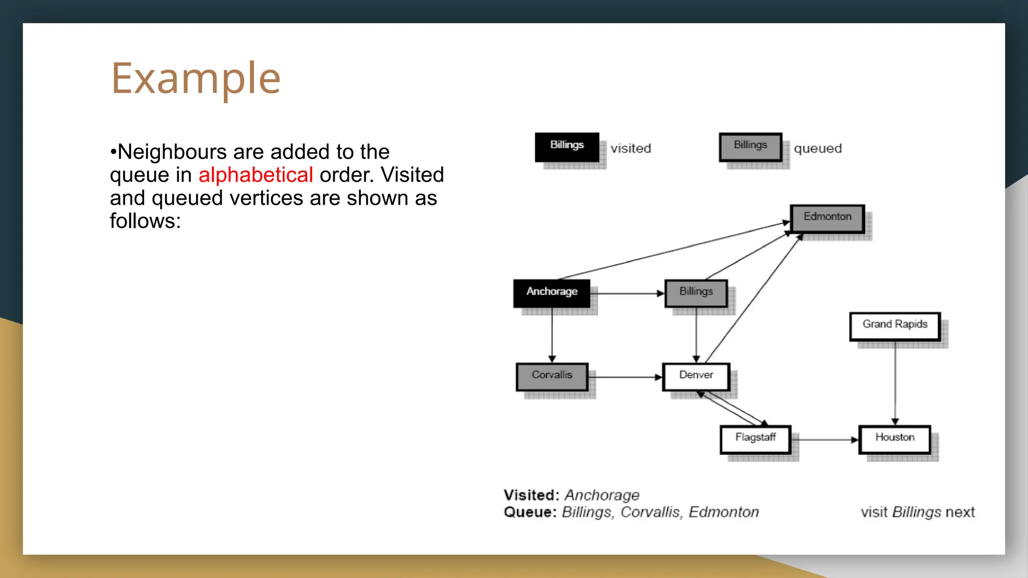Example
•Neighbours are added to the
queue in alphabetical order. Visited
and queued vertices are shown as
follows:
 