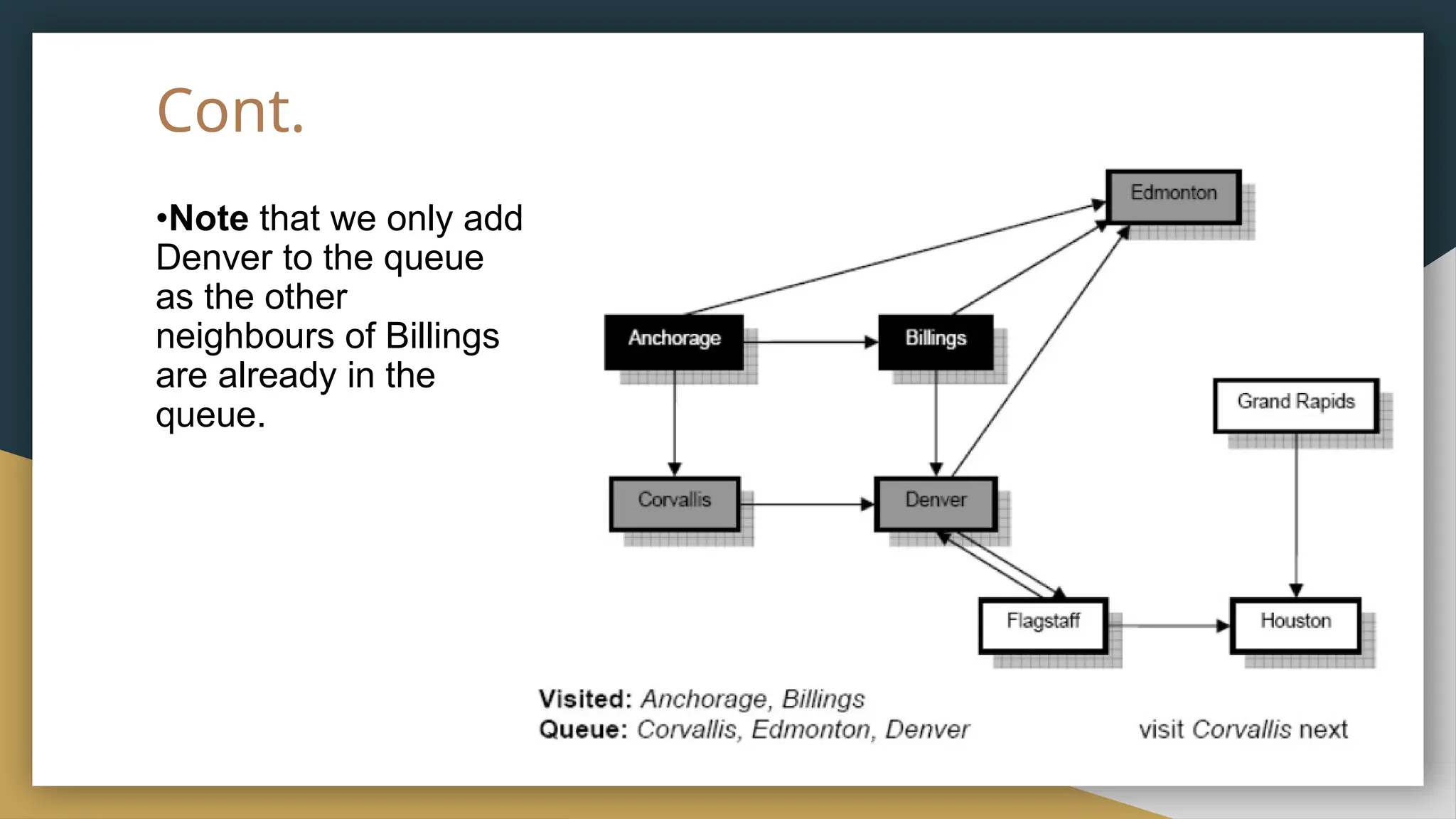 Cont.
•Note that we only add
Denver to the queue
as the other
neighbours of Billings
are already in the
queue.
 