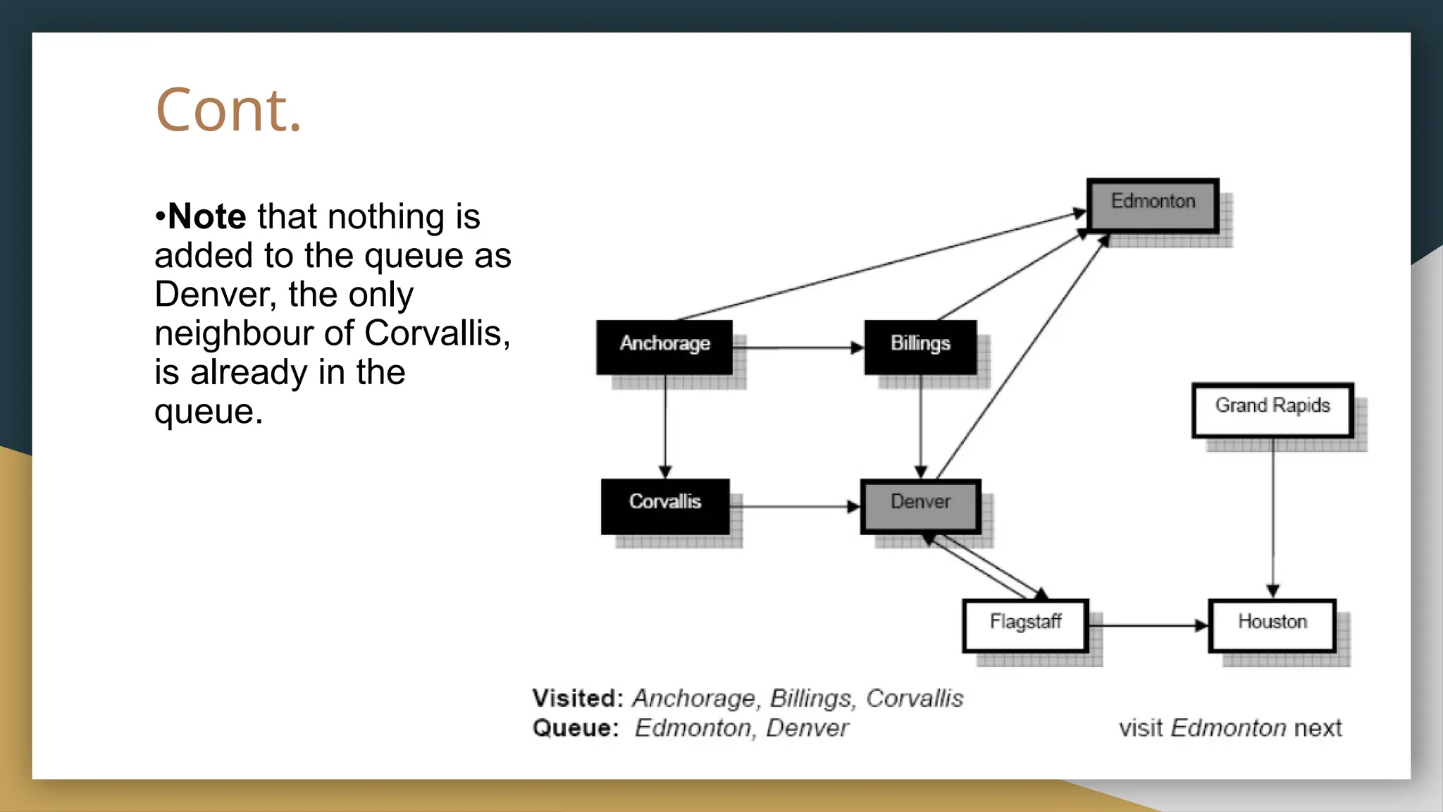 Cont.
•Note that nothing is
added to the queue as
Denver, the only
neighbour of Corvallis,
is already in the
queue.
 