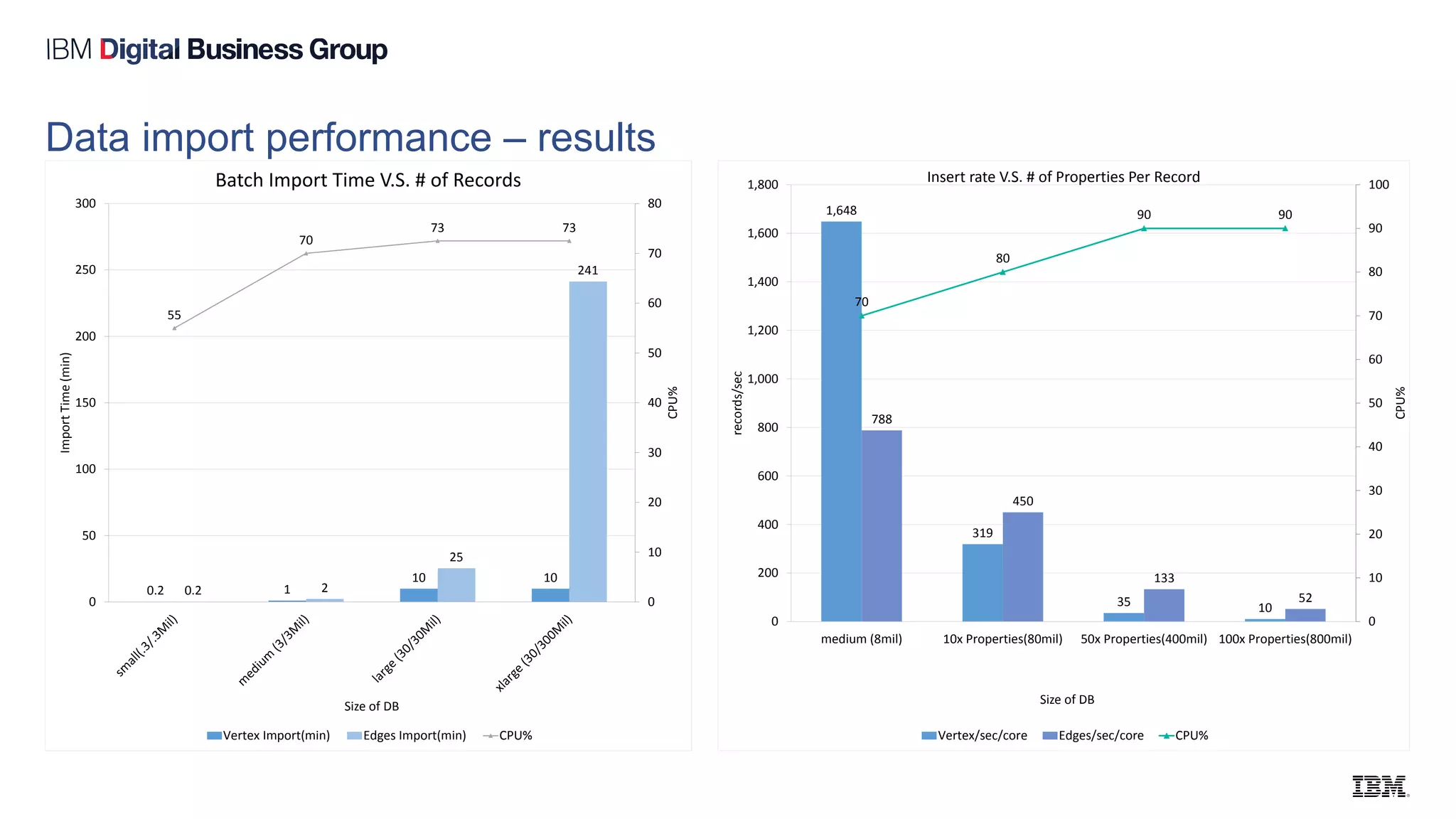 Data import performance – results
0.2 1
10 10
0.2 2
25
241
55
70
73 73
0
10
20
30
40
50
60
70
80
0
50
100
150
200
250
300
CPU%
ImportTime(min)
Size of DB
Batch Import Time V.S. # of Records
Vertex Import(min) Edges Import(min) CPU%
1,648
319
35 10
788
450
133
52
70
80
90 90
0
10
20
30
40
50
60
70
80
90
100
0
200
400
600
800
1,000
1,200
1,400
1,600
1,800
medium (8mil) 10x Properties(80mil) 50x Properties(400mil) 100x Properties(800mil)
CPU%
records/sec
Size of DB
Insert rate V.S. # of Properties Per Record
Vertex/sec/core Edges/sec/core CPU%
 