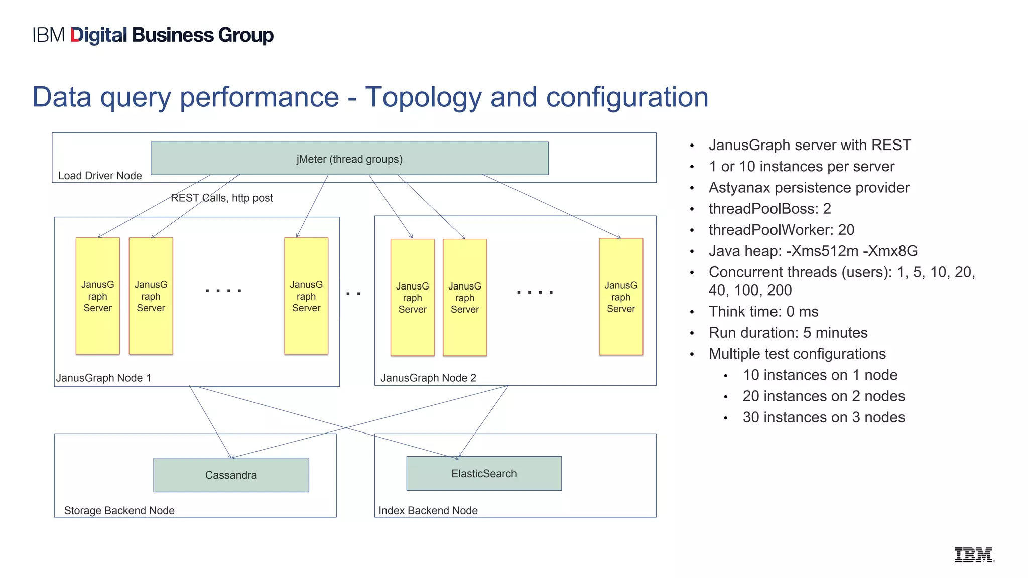 Data query performance - Topology and configuration
JanusG
raph
Server
ElasticSearchCassandra
Storage Backend Node Index Backend Node
JanusGraph Node 1 JanusGraph Node 2
JanusG
raph
Server
JanusG
raph
Server
JanusG
raph
Server
JanusG
raph
Server
JanusG
raph
Server
Load Driver Node
jMeter (thread groups)
REST Calls, http post
• JanusGraph server with REST
• 1 or 10 instances per server
• Astyanax persistence provider
• threadPoolBoss: 2
• threadPoolWorker: 20
• Java heap: -Xms512m -Xmx8G
• Concurrent threads (users): 1, 5, 10, 20,
40, 100, 200
• Think time: 0 ms
• Run duration: 5 minutes
• Multiple test configurations
• 10 instances on 1 node
• 20 instances on 2 nodes
• 30 instances on 3 nodes
. . . . . . . .. .
 