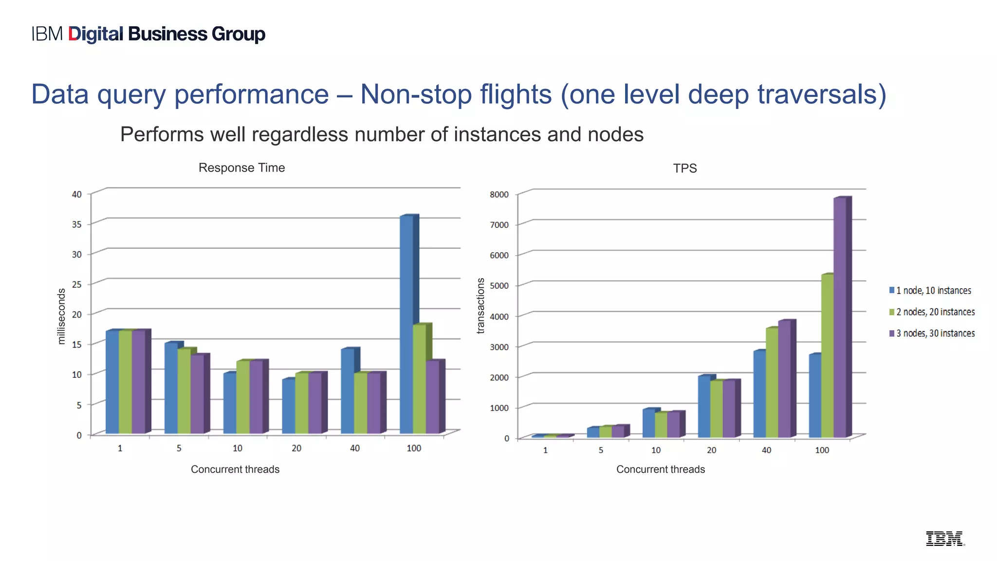 Data query performance – Non-stop flights (one level deep traversals)
Response Time
Concurrent threads Concurrent threads
TPS
milliseconds
transactions
Performs well regardless number of instances and nodes
 