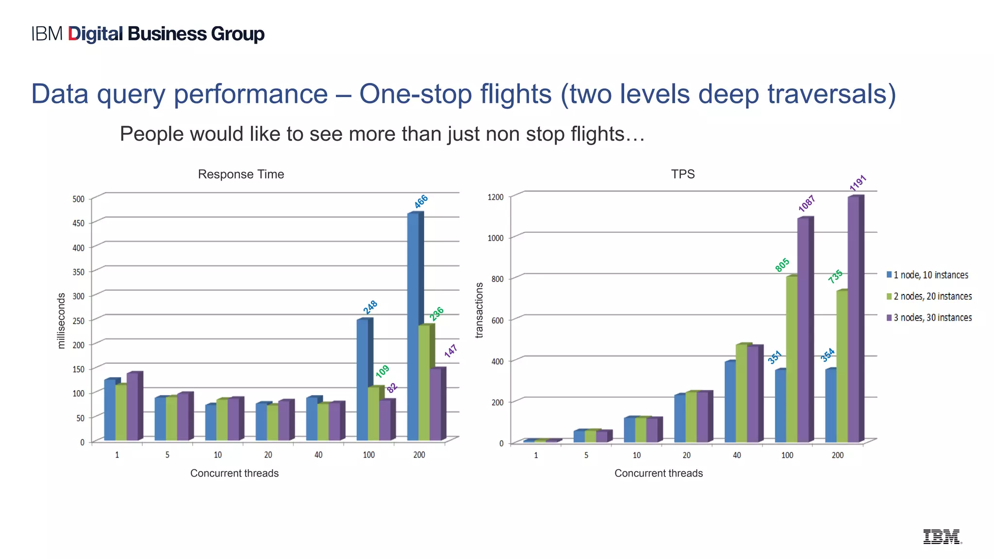 Data query performance – One-stop flights (two levels deep traversals)
People would like to see more than just non stop flights…
Response Time
Concurrent threads Concurrent threads
TPS
milliseconds
transactions
 