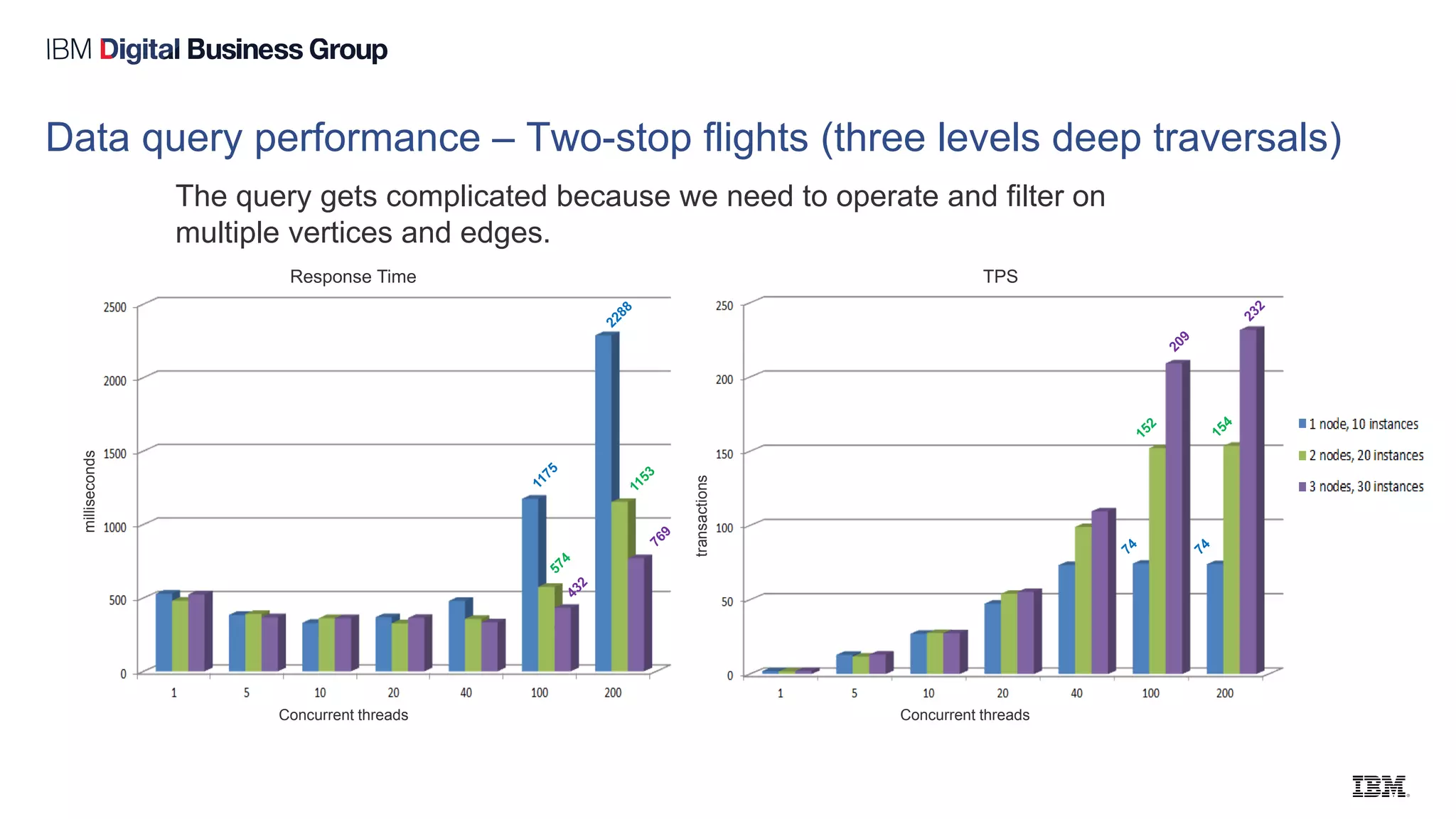 Data query performance – Two-stop flights (three levels deep traversals)
The query gets complicated because we need to operate and filter on
multiple vertices and edges.
Response Time
Concurrent threads Concurrent threads
TPS
milliseconds
transactions
 